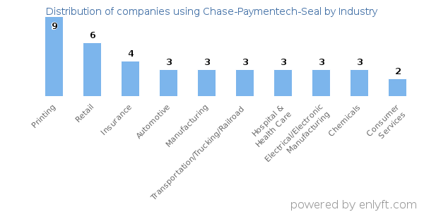Companies using Chase-Paymentech-Seal - Distribution by industry