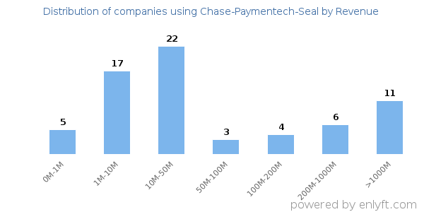 Chase-Paymentech-Seal clients - distribution by company revenue