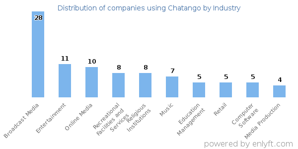 Companies using Chatango - Distribution by industry