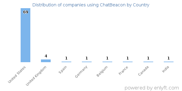 ChatBeacon customers by country