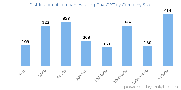 Companies using ChatGPT, by size (number of employees)