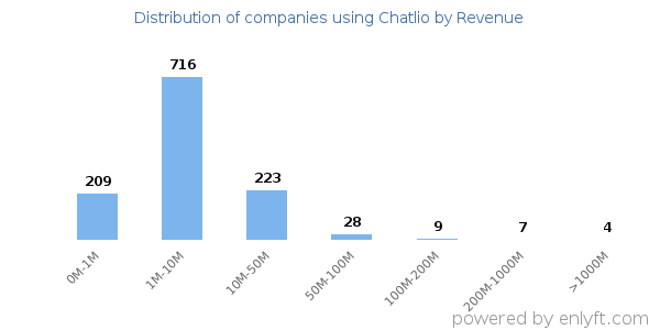 Chatlio clients - distribution by company revenue