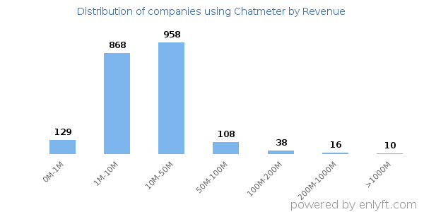 Chatmeter clients - distribution by company revenue