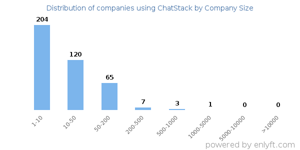 Companies using ChatStack, by size (number of employees)