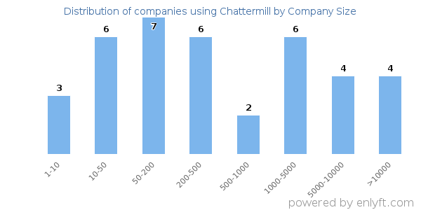 Companies using Chattermill, by size (number of employees)