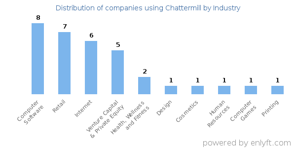 Companies using Chattermill - Distribution by industry