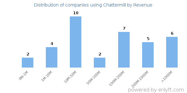 Chattermill clients - distribution by company revenue