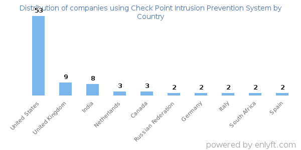 Check Point Intrusion Prevention System customers by country