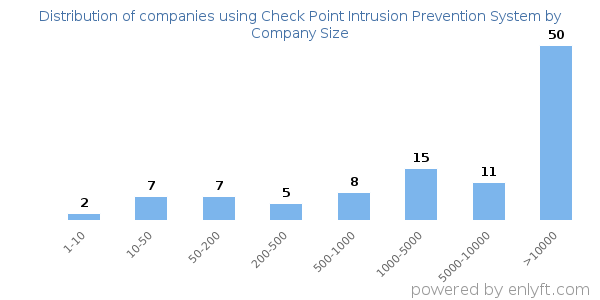 Companies using Check Point Intrusion Prevention System, by size (number of employees)