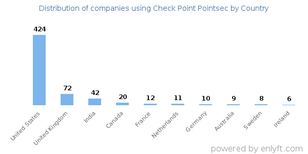 Check Point Pointsec customers by country
