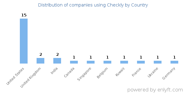 Checkly customers by country