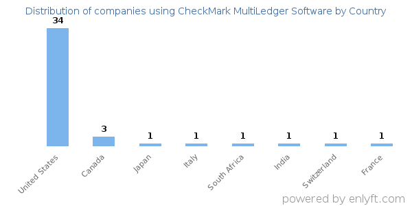 CheckMark MultiLedger Software customers by country