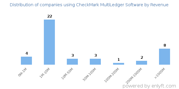 CheckMark MultiLedger Software clients - distribution by company revenue