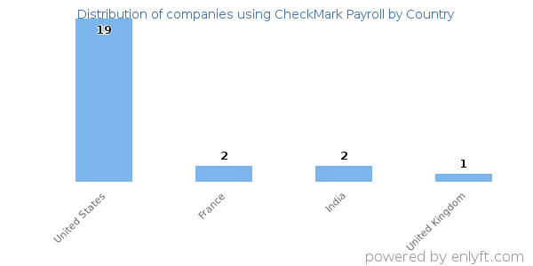 CheckMark Payroll customers by country