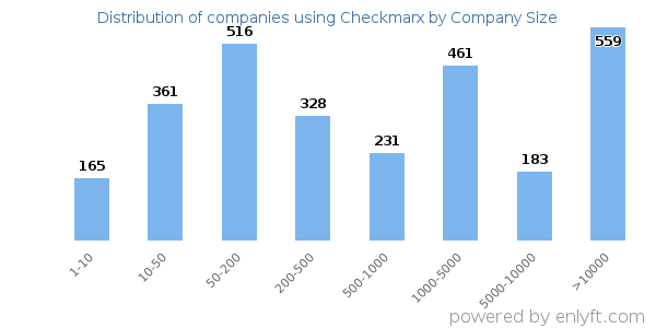 Companies using Checkmarx, by size (number of employees)