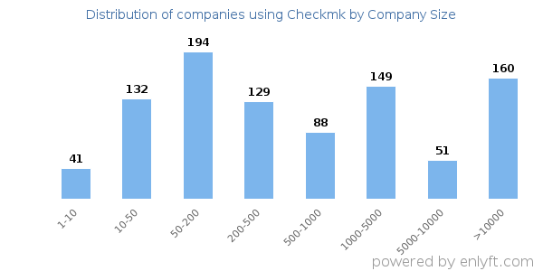 Companies using Checkmk, by size (number of employees)