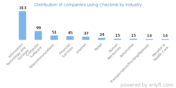 Companies using Checkmk - Distribution by industry