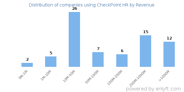 CheckPoint HR clients - distribution by company revenue