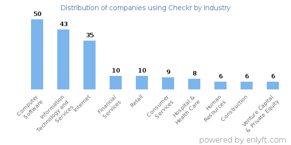 Companies using Checkr - Distribution by industry