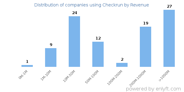 Checkrun clients - distribution by company revenue