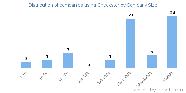 Companies using Checkster, by size (number of employees)