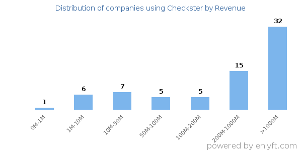 Checkster clients - distribution by company revenue