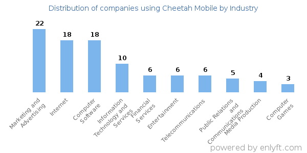 Companies using Cheetah Mobile - Distribution by industry