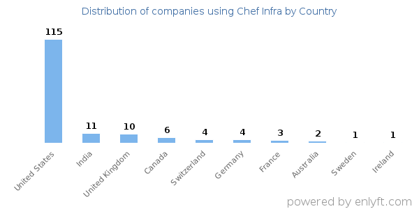 Chef Infra customers by country