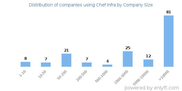 Companies using Chef Infra, by size (number of employees)