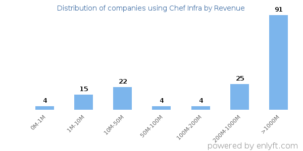 Chef Infra clients - distribution by company revenue