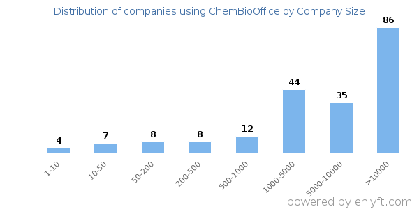 Companies using ChemBioOffice, by size (number of employees)