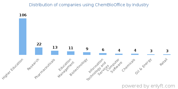 Companies using ChemBioOffice - Distribution by industry