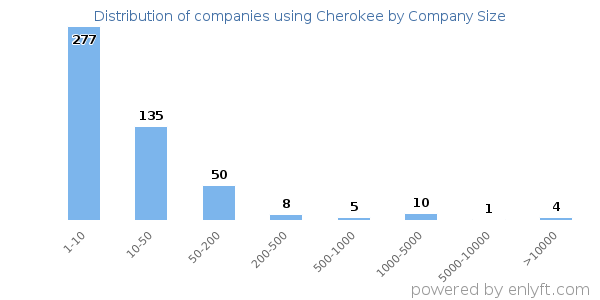 Companies using Cherokee, by size (number of employees)