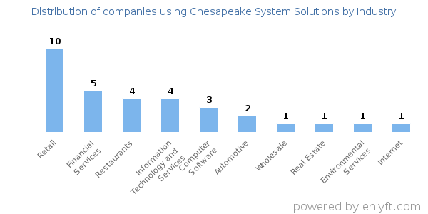Companies using Chesapeake System Solutions - Distribution by industry