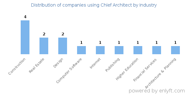 Companies using Chief Architect - Distribution by industry
