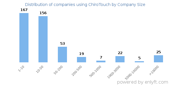 Companies using ChiroTouch, by size (number of employees)