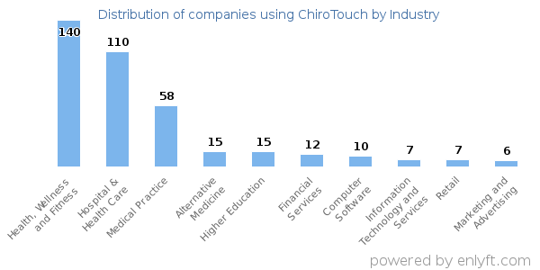 Companies using ChiroTouch - Distribution by industry