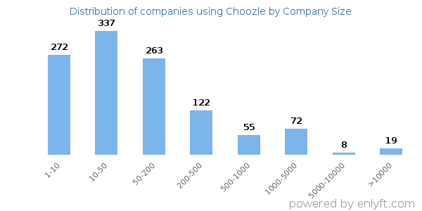 Companies using Choozle, by size (number of employees)