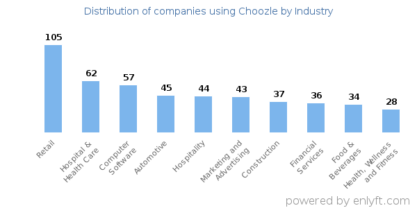 Companies using Choozle - Distribution by industry
