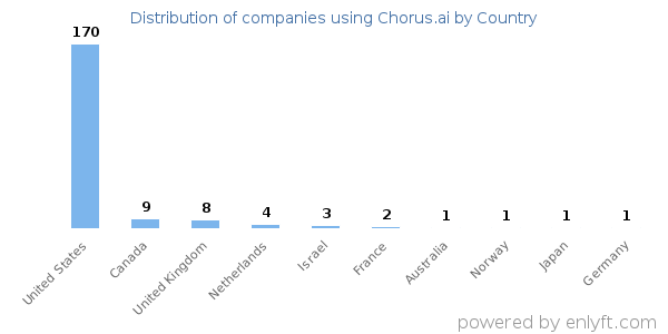 Chorus.ai customers by country