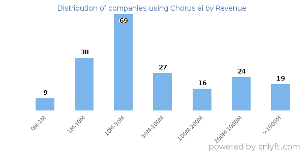 Chorus.ai clients - distribution by company revenue