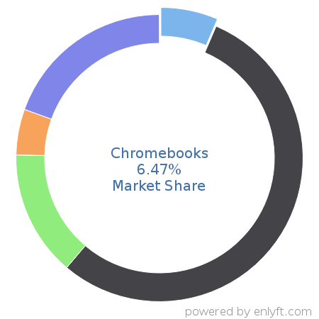 Chromebooks market share in Personal Computing Devices is about 6.46%