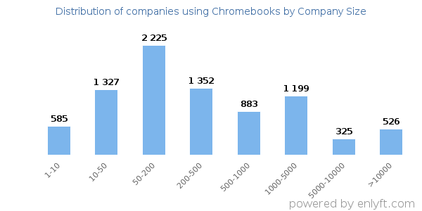 Companies using Chromebooks, by size (number of employees)