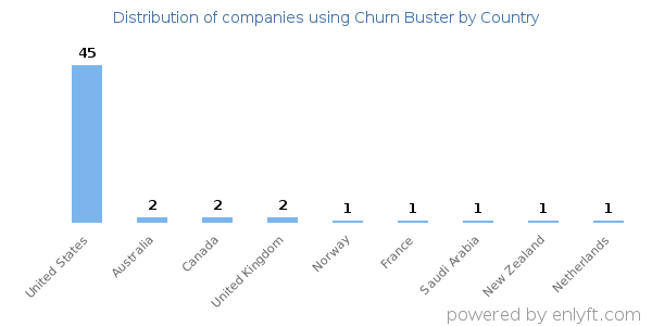 Churn Buster customers by country