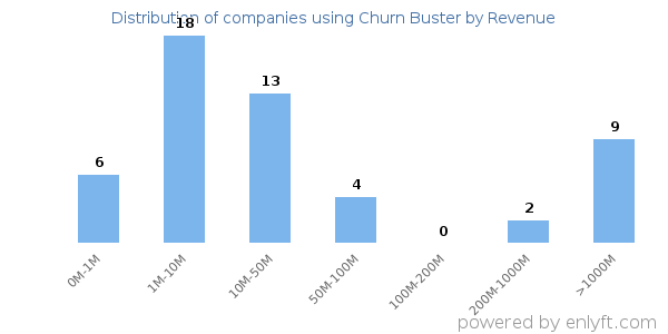 Churn Buster clients - distribution by company revenue