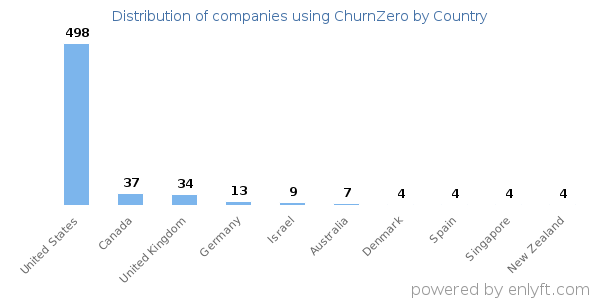 ChurnZero customers by country