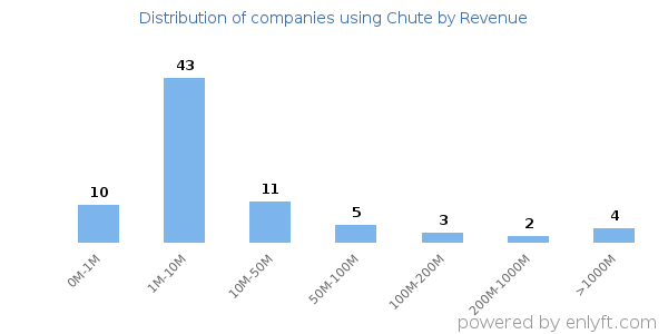 Chute clients - distribution by company revenue