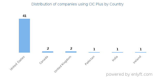CIC Plus customers by country