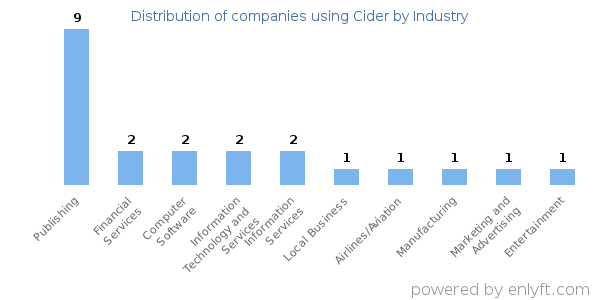 Companies using Cider - Distribution by industry