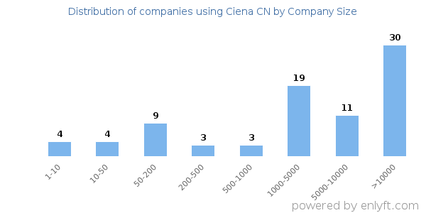Companies using Ciena CN, by size (number of employees)